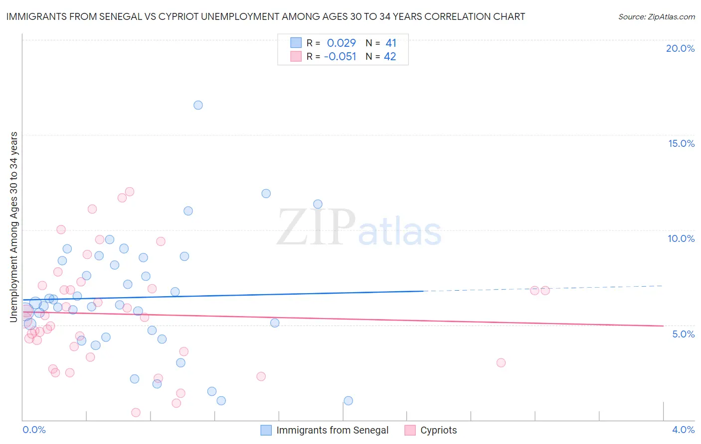 Immigrants from Senegal vs Cypriot Unemployment Among Ages 30 to 34 years