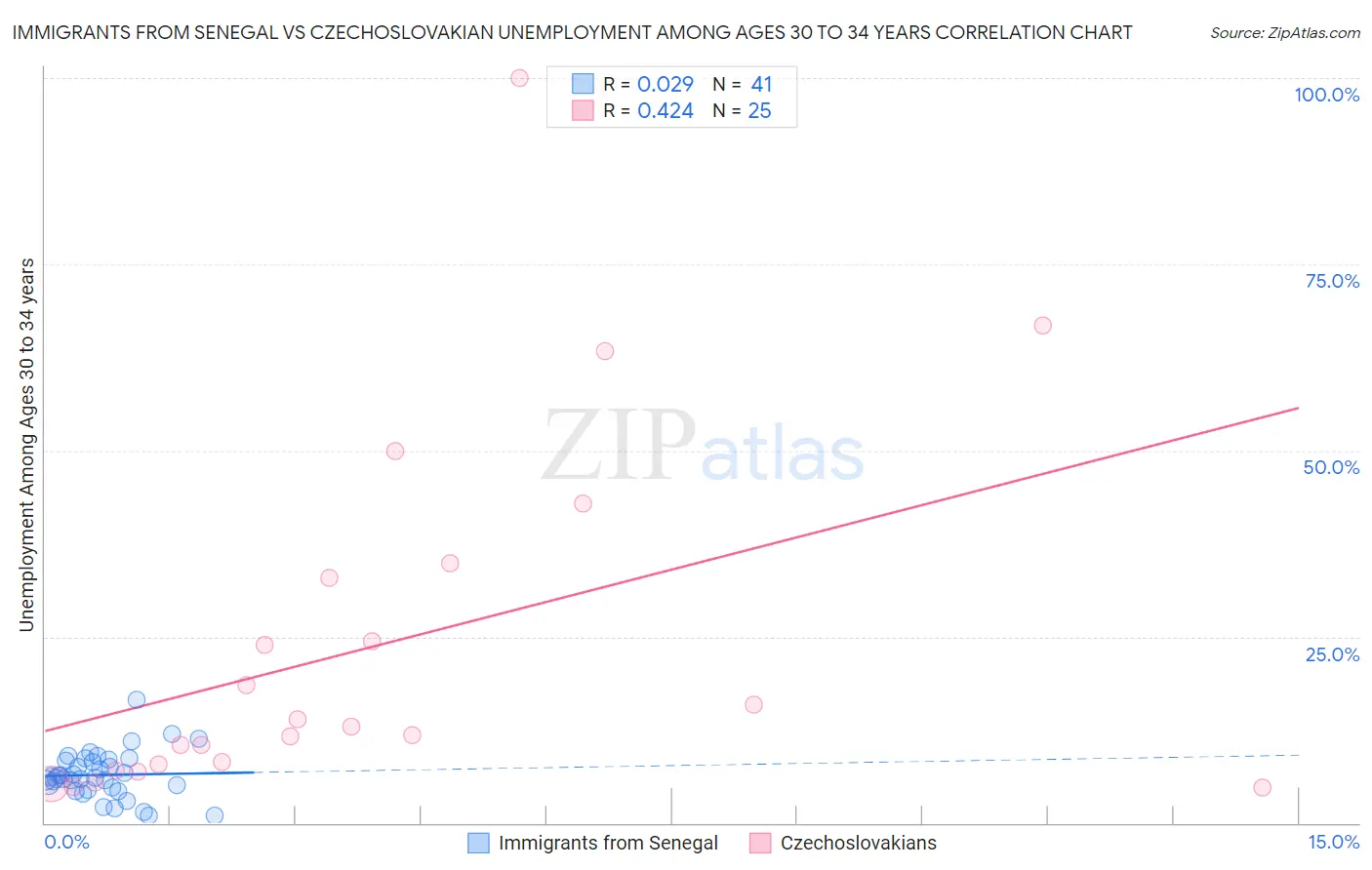 Immigrants from Senegal vs Czechoslovakian Unemployment Among Ages 30 to 34 years