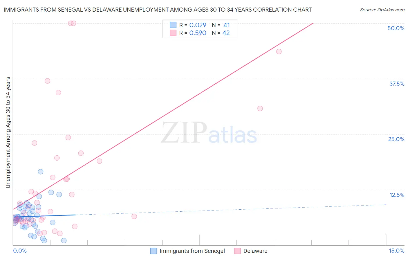 Immigrants from Senegal vs Delaware Unemployment Among Ages 30 to 34 years