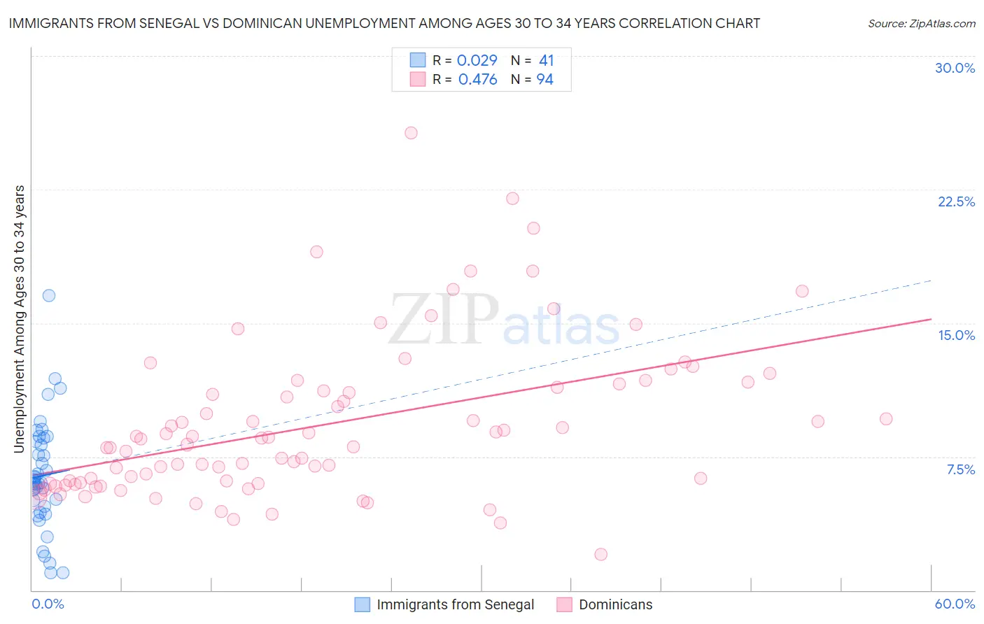 Immigrants from Senegal vs Dominican Unemployment Among Ages 30 to 34 years