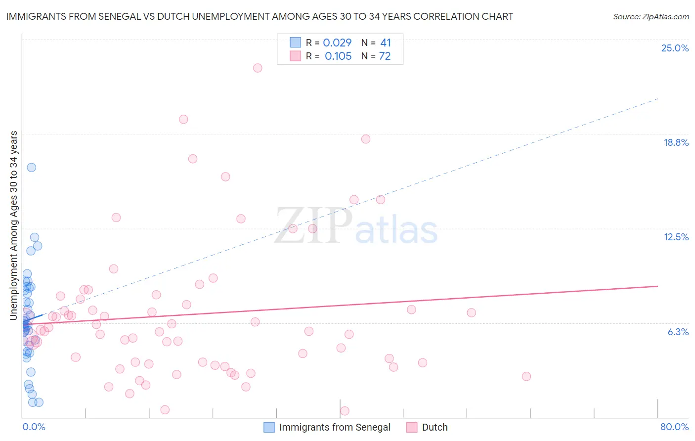 Immigrants from Senegal vs Dutch Unemployment Among Ages 30 to 34 years
