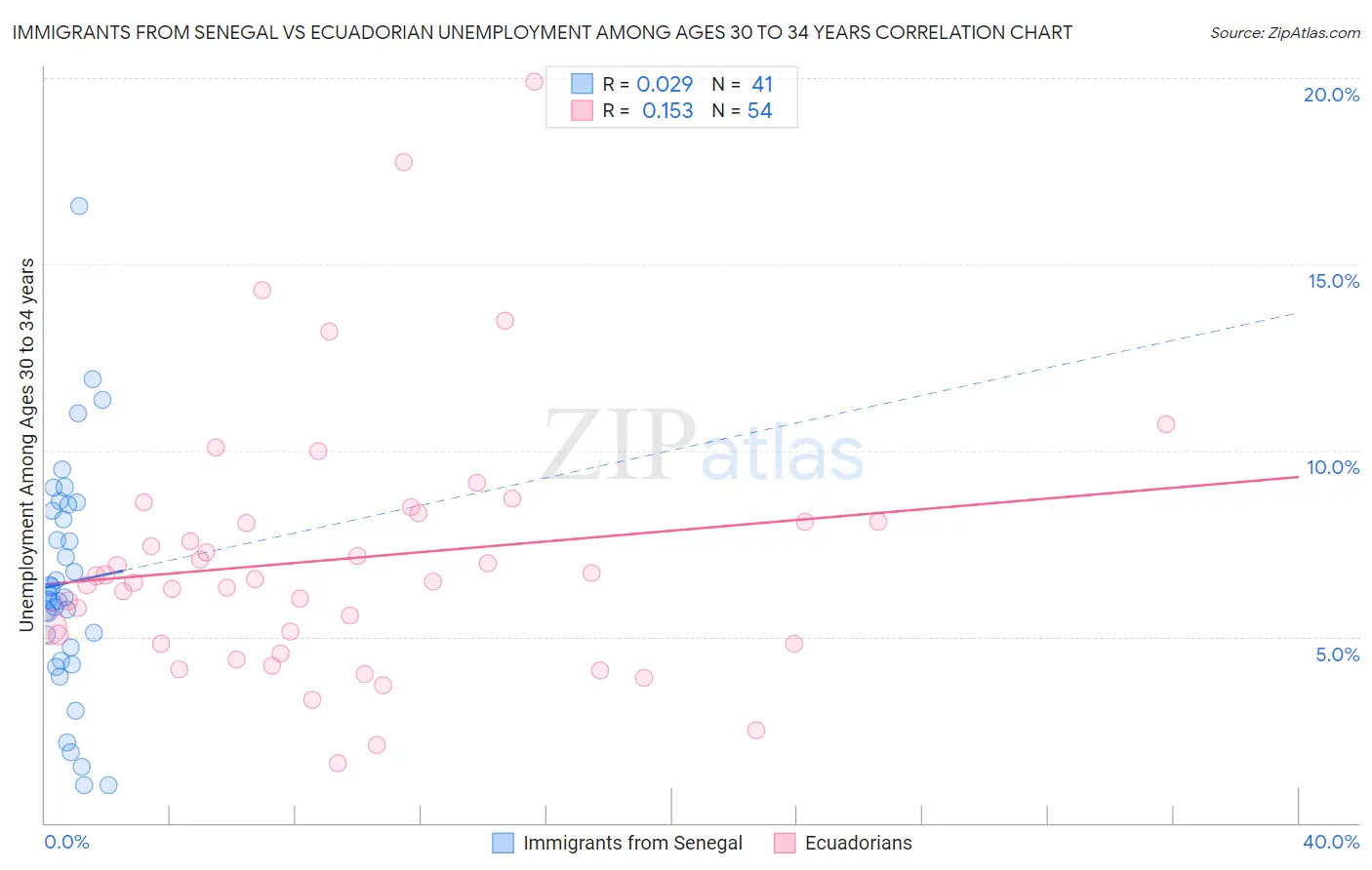 Immigrants from Senegal vs Ecuadorian Unemployment Among Ages 30 to 34 years