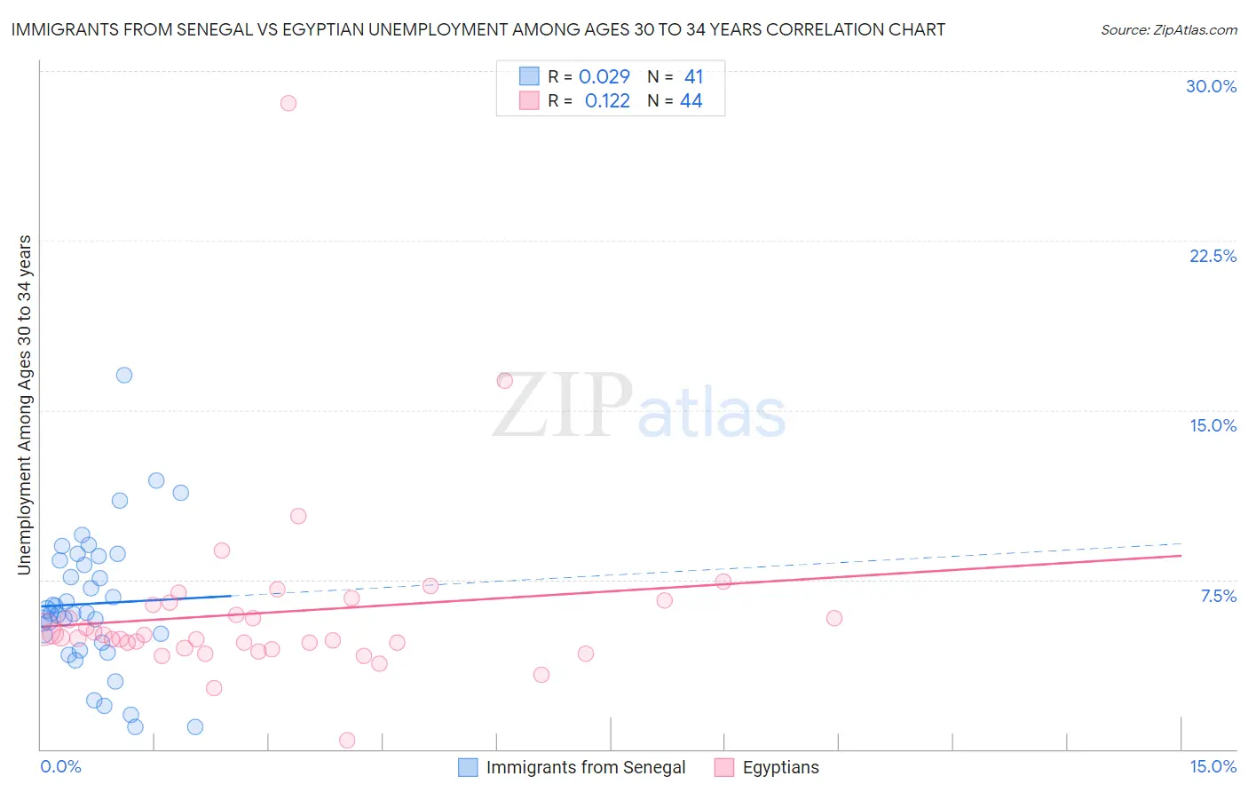 Immigrants from Senegal vs Egyptian Unemployment Among Ages 30 to 34 years
