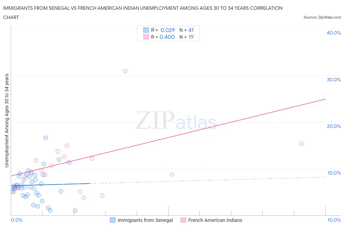 Immigrants from Senegal vs French American Indian Unemployment Among Ages 30 to 34 years
