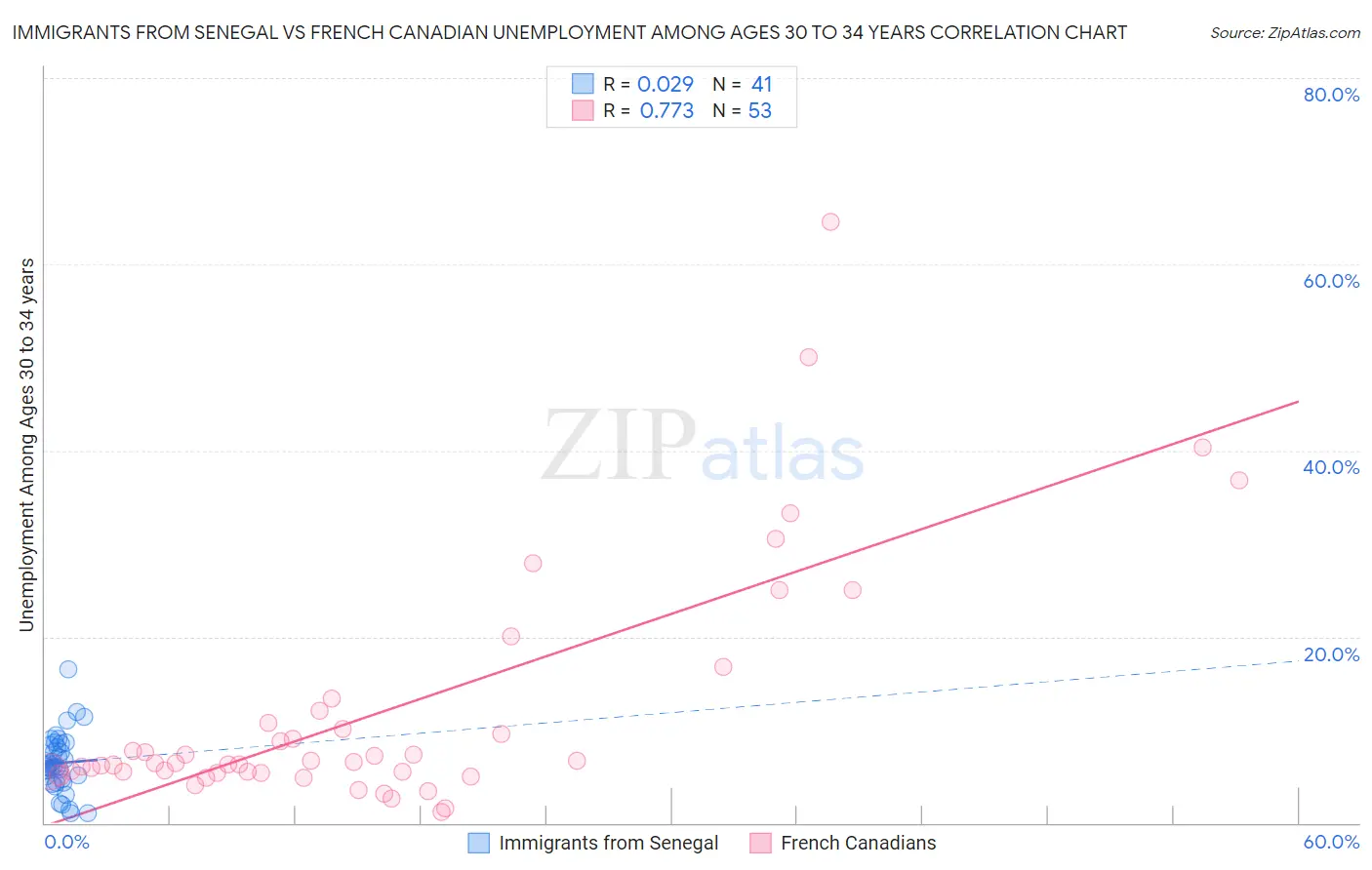 Immigrants from Senegal vs French Canadian Unemployment Among Ages 30 to 34 years