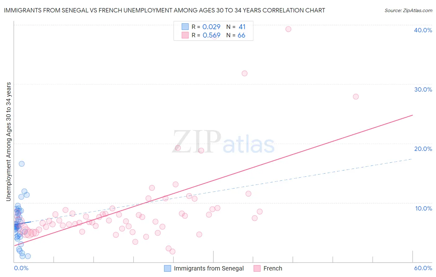 Immigrants from Senegal vs French Unemployment Among Ages 30 to 34 years