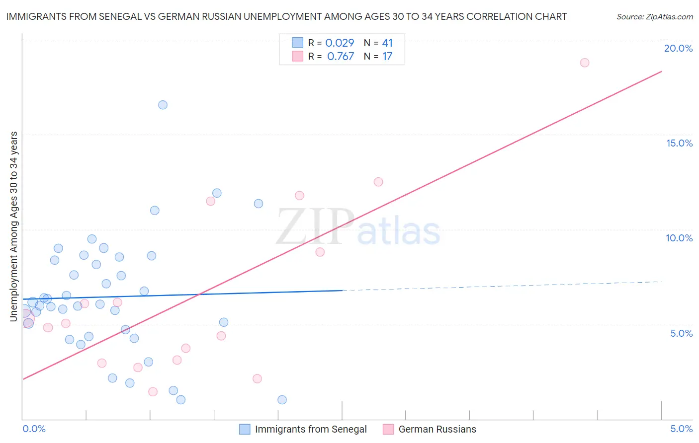 Immigrants from Senegal vs German Russian Unemployment Among Ages 30 to 34 years