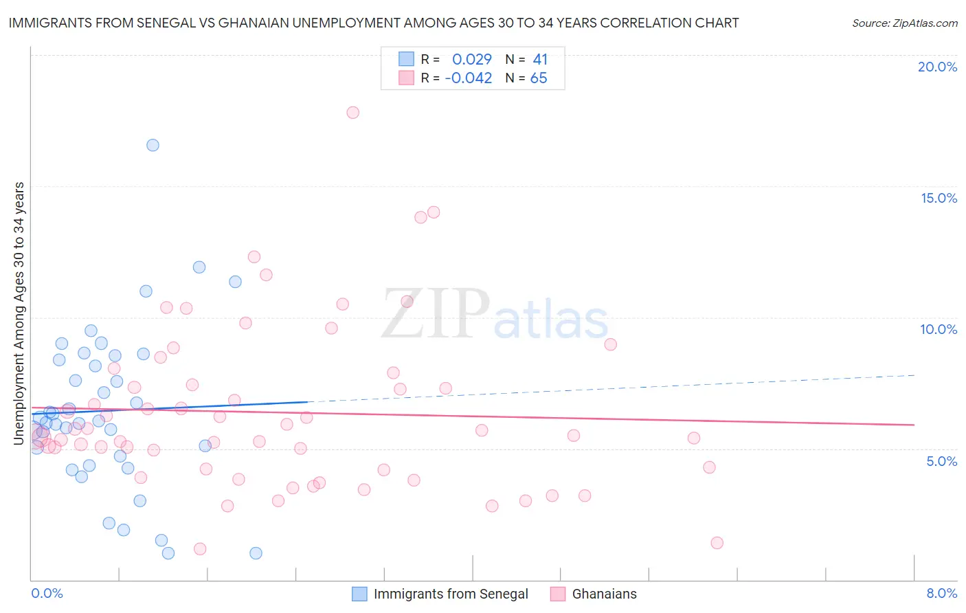 Immigrants from Senegal vs Ghanaian Unemployment Among Ages 30 to 34 years