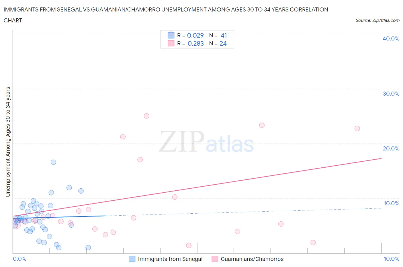 Immigrants from Senegal vs Guamanian/Chamorro Unemployment Among Ages 30 to 34 years