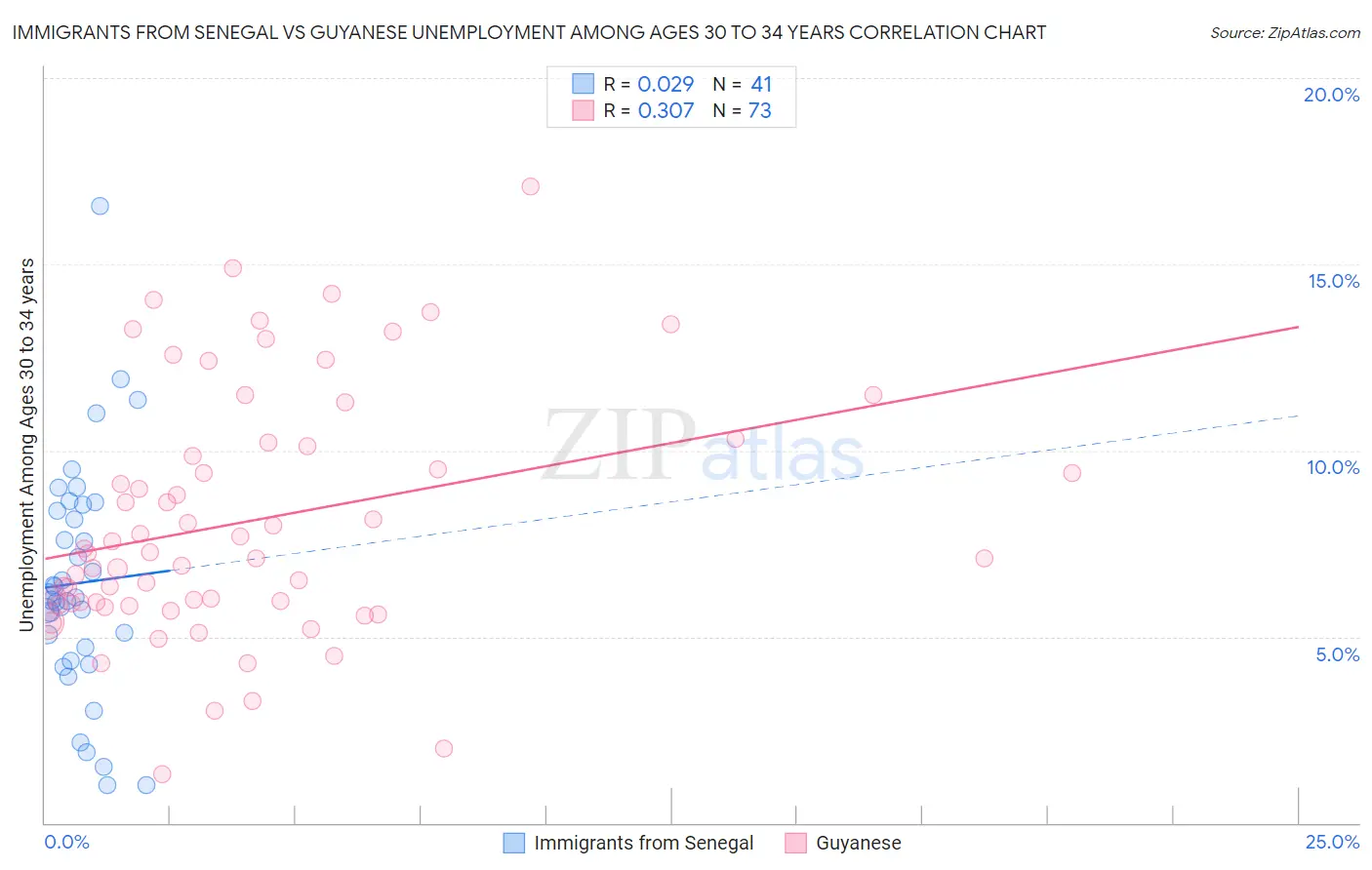 Immigrants from Senegal vs Guyanese Unemployment Among Ages 30 to 34 years