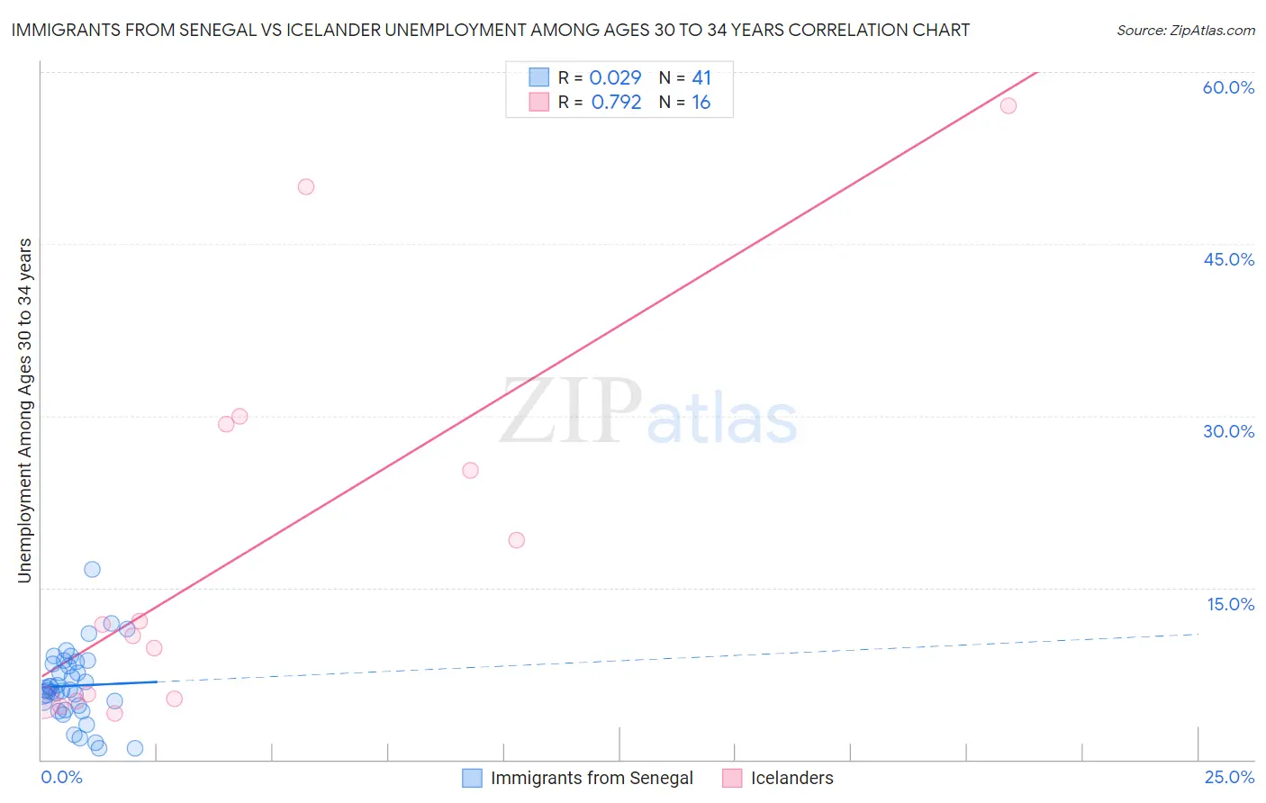 Immigrants from Senegal vs Icelander Unemployment Among Ages 30 to 34 years