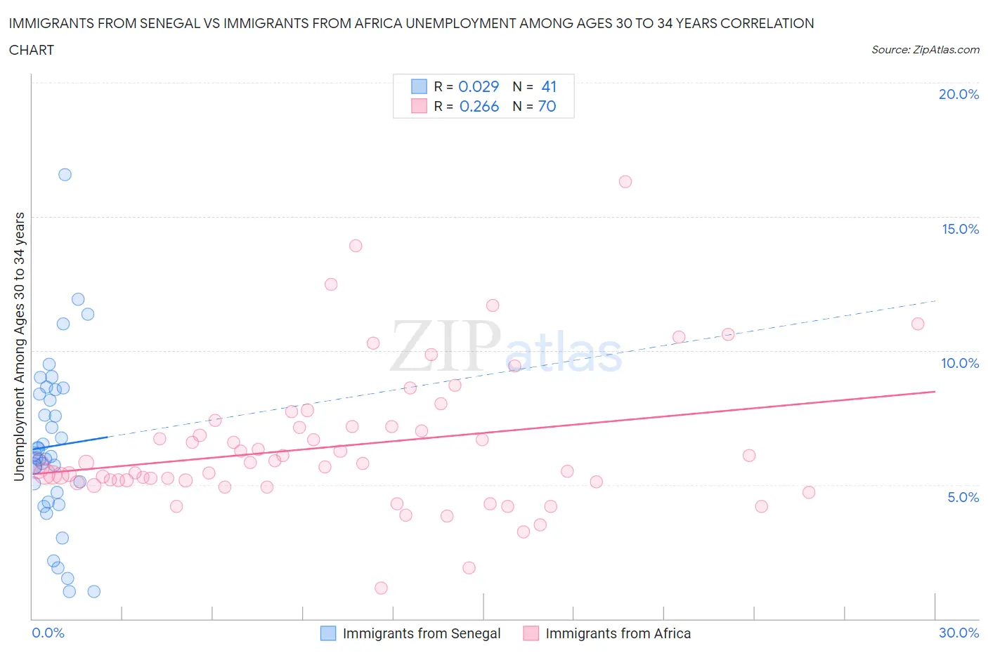 Immigrants from Senegal vs Immigrants from Africa Unemployment Among Ages 30 to 34 years