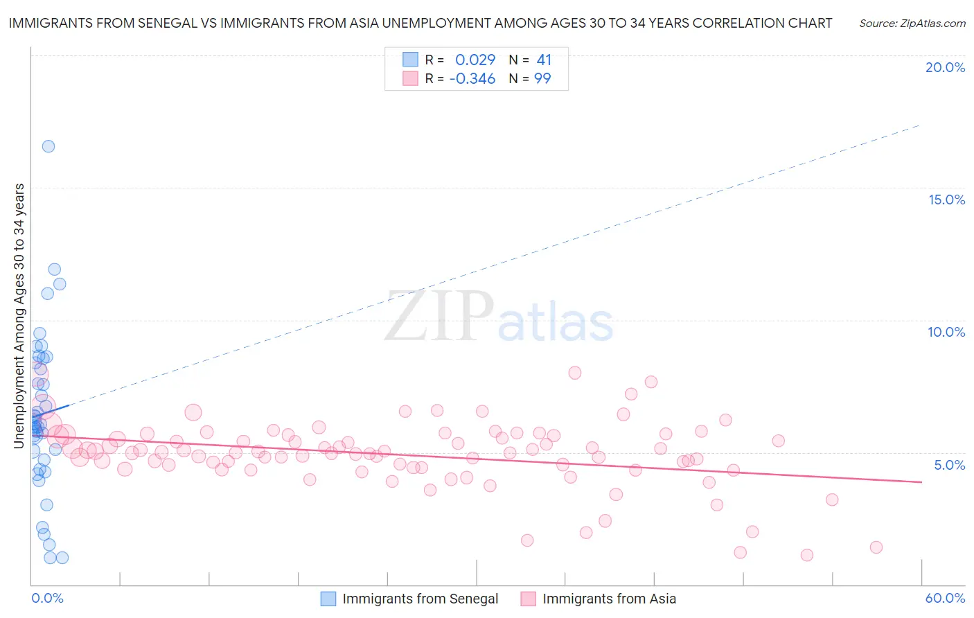 Immigrants from Senegal vs Immigrants from Asia Unemployment Among Ages 30 to 34 years