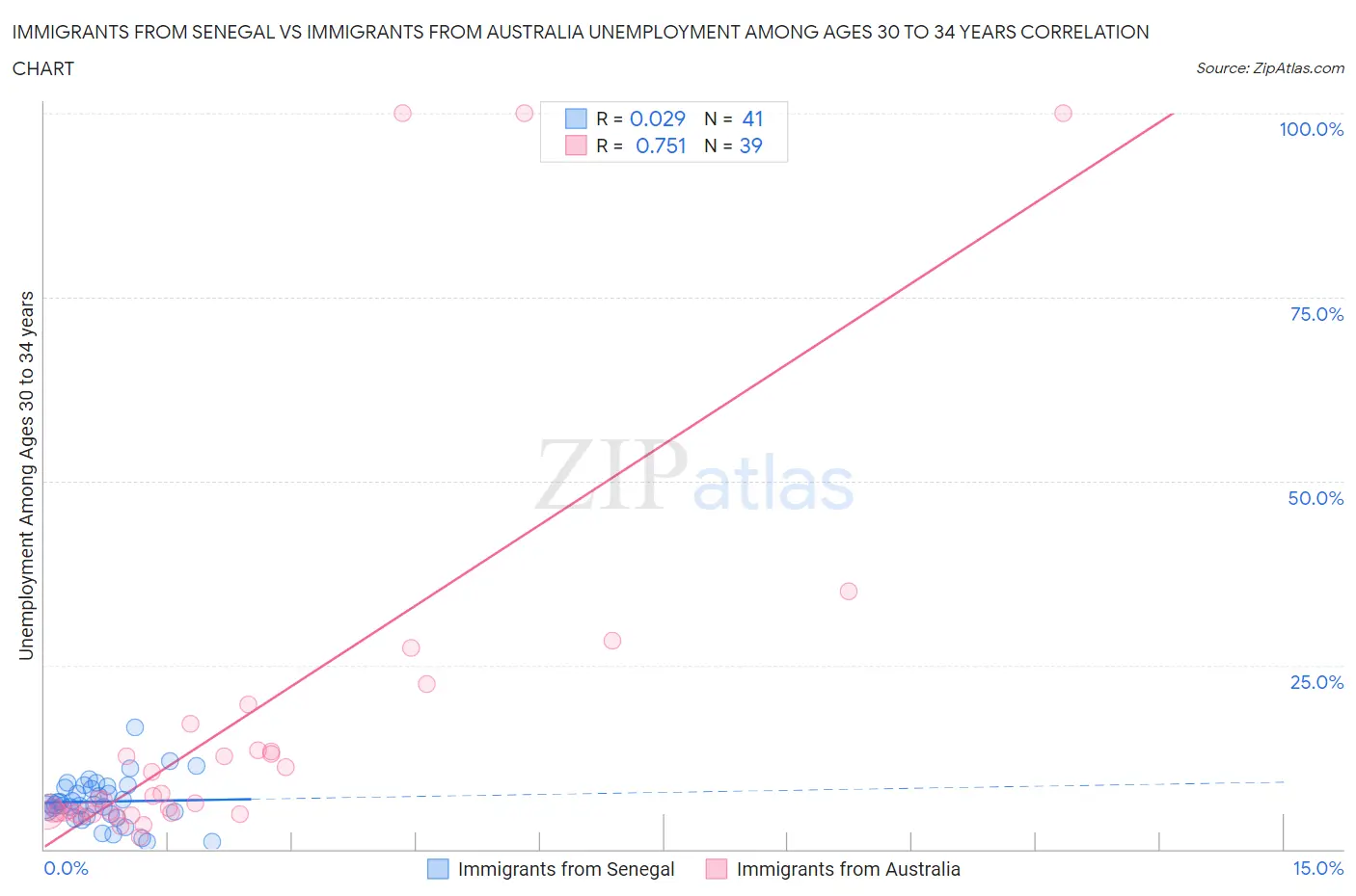 Immigrants from Senegal vs Immigrants from Australia Unemployment Among Ages 30 to 34 years