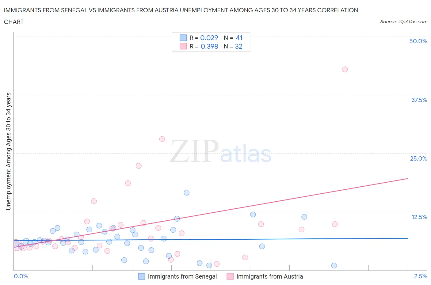 Immigrants from Senegal vs Immigrants from Austria Unemployment Among Ages 30 to 34 years