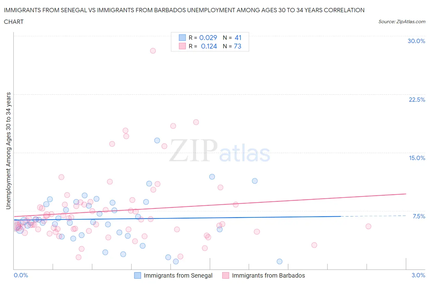 Immigrants from Senegal vs Immigrants from Barbados Unemployment Among Ages 30 to 34 years