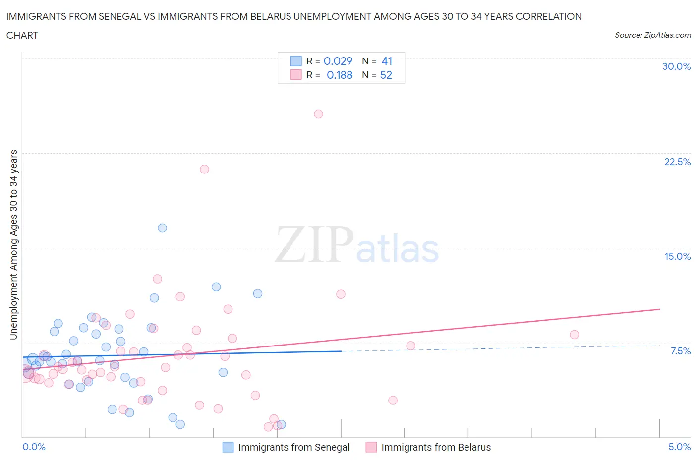 Immigrants from Senegal vs Immigrants from Belarus Unemployment Among Ages 30 to 34 years