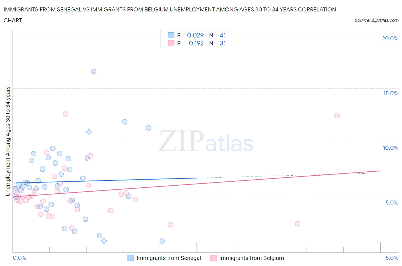 Immigrants from Senegal vs Immigrants from Belgium Unemployment Among Ages 30 to 34 years