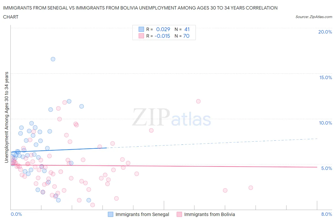 Immigrants from Senegal vs Immigrants from Bolivia Unemployment Among Ages 30 to 34 years