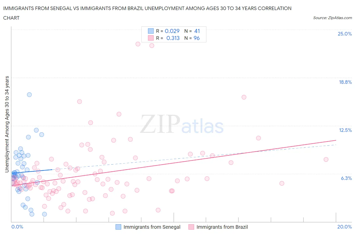 Immigrants from Senegal vs Immigrants from Brazil Unemployment Among Ages 30 to 34 years