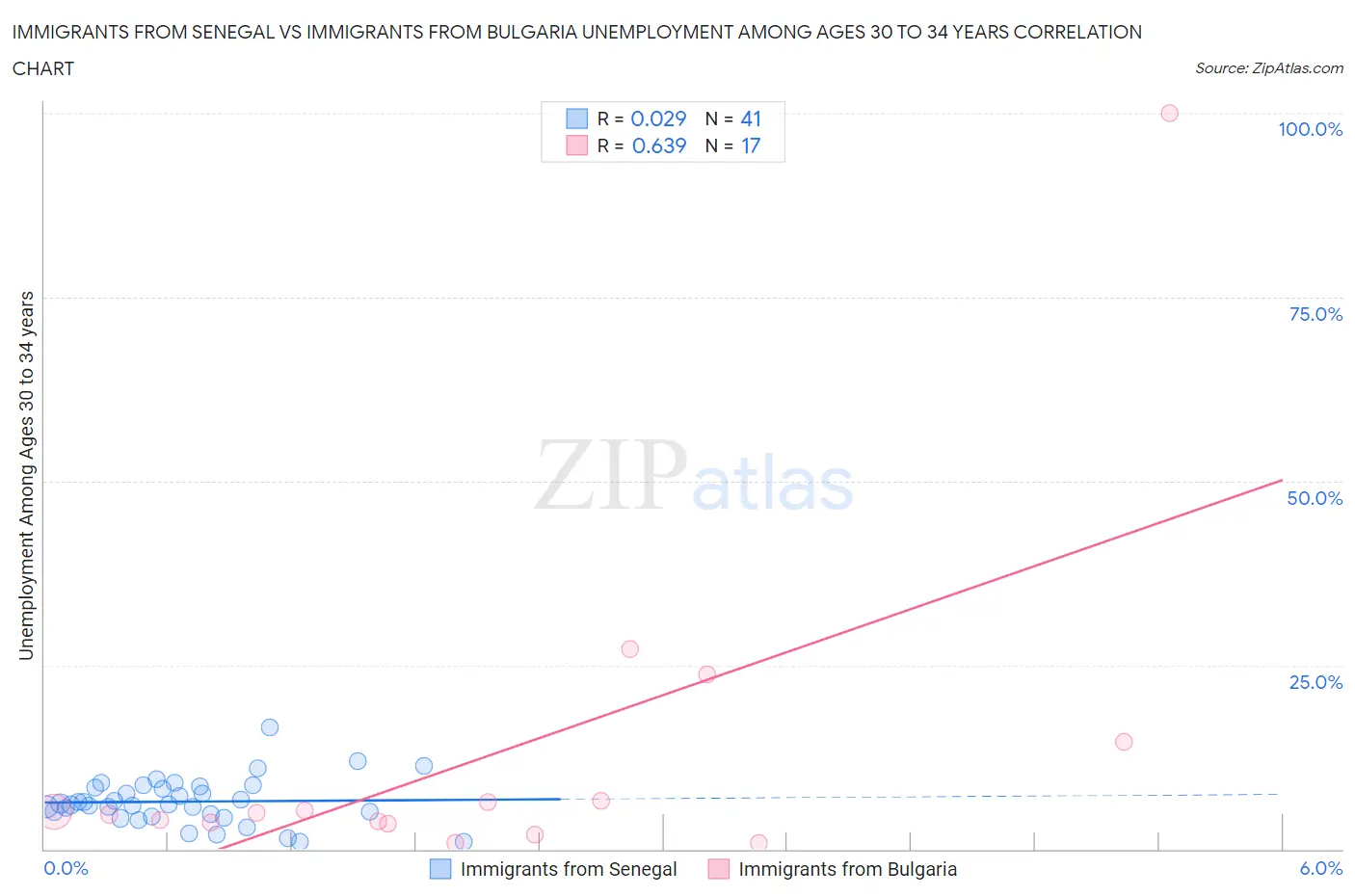 Immigrants from Senegal vs Immigrants from Bulgaria Unemployment Among Ages 30 to 34 years