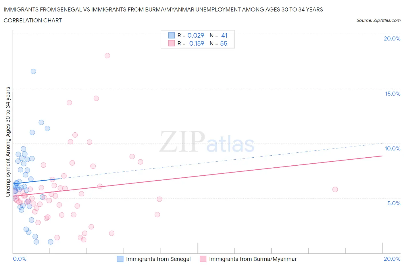 Immigrants from Senegal vs Immigrants from Burma/Myanmar Unemployment Among Ages 30 to 34 years