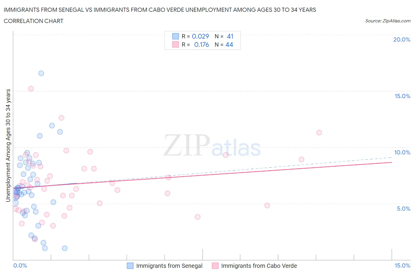 Immigrants from Senegal vs Immigrants from Cabo Verde Unemployment Among Ages 30 to 34 years