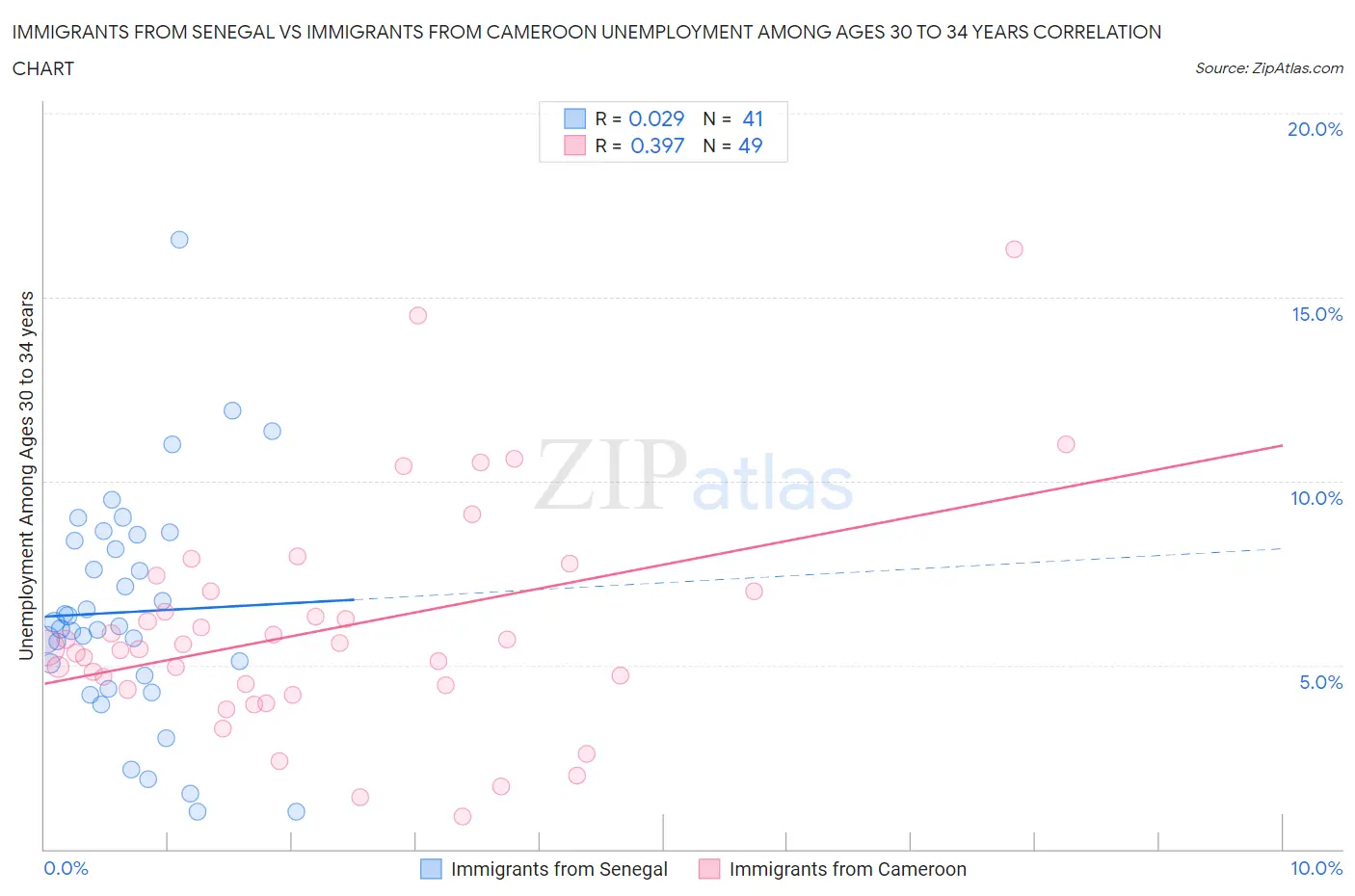 Immigrants from Senegal vs Immigrants from Cameroon Unemployment Among Ages 30 to 34 years