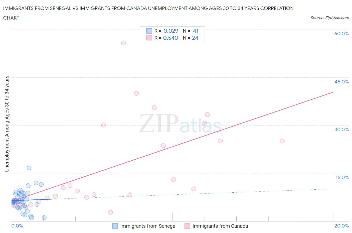 Immigrants from Senegal vs Immigrants from Canada Unemployment Among Ages 30 to 34 years