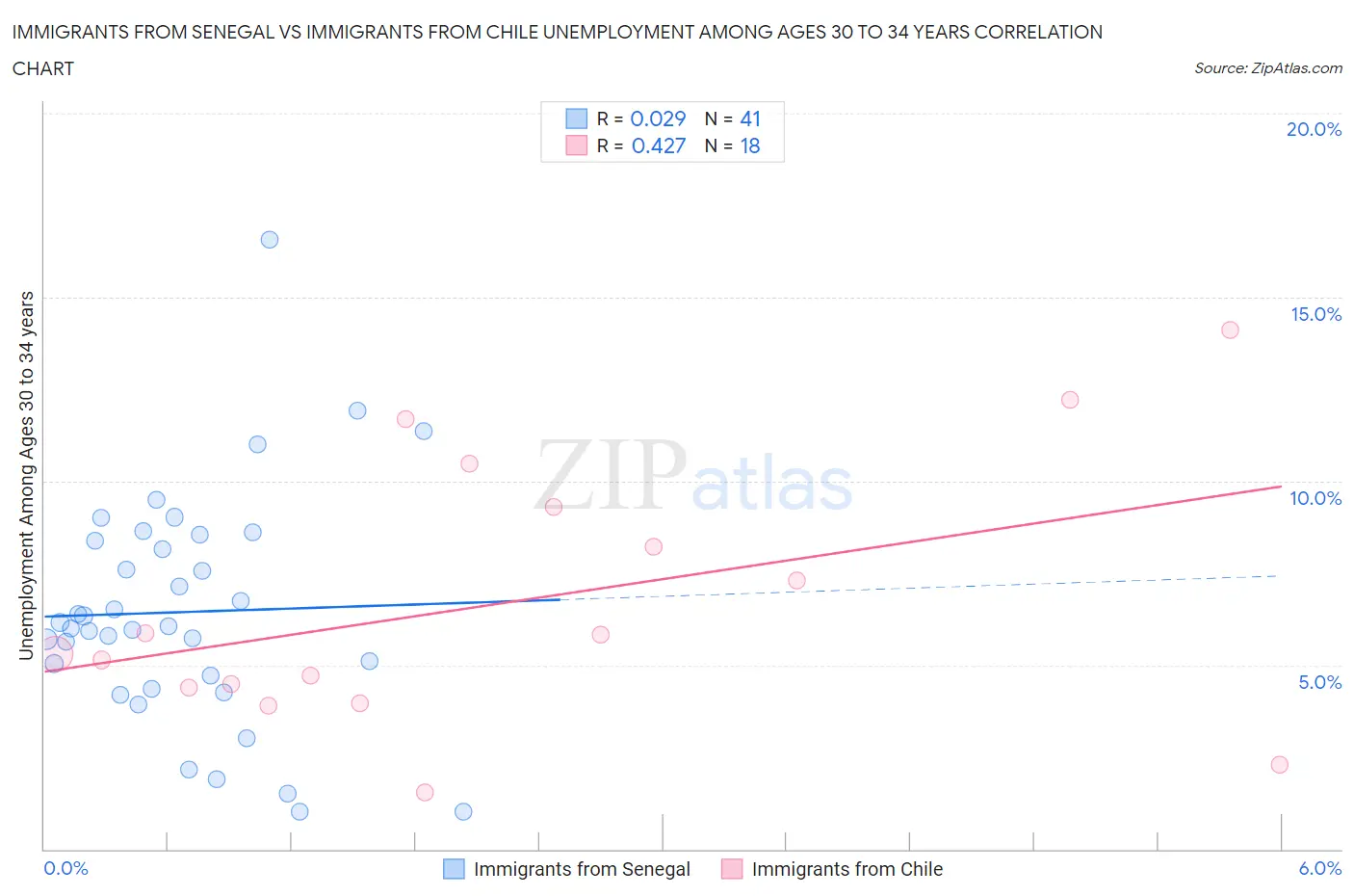 Immigrants from Senegal vs Immigrants from Chile Unemployment Among Ages 30 to 34 years