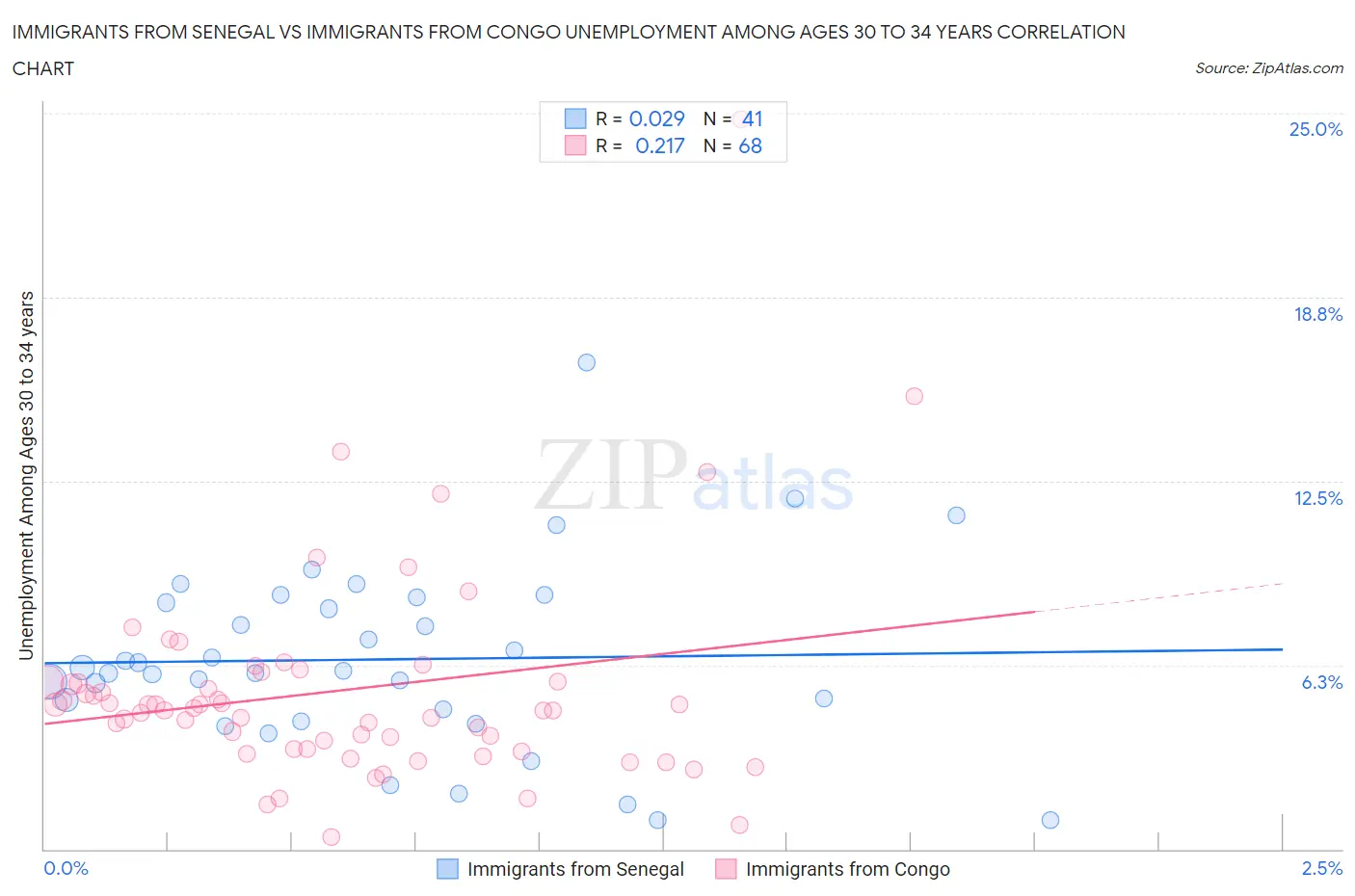 Immigrants from Senegal vs Immigrants from Congo Unemployment Among Ages 30 to 34 years
