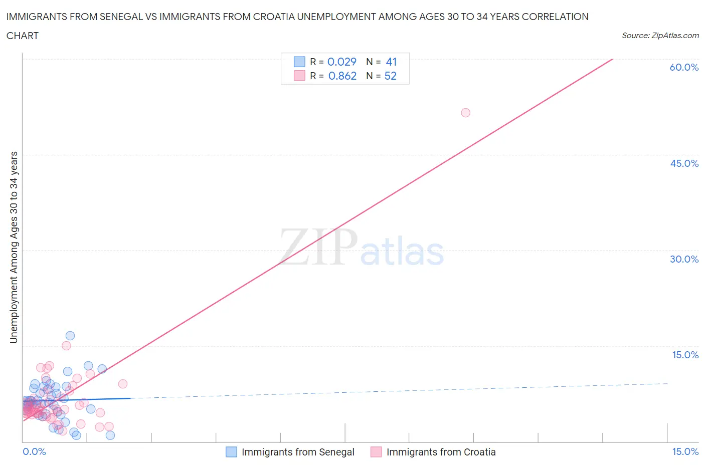 Immigrants from Senegal vs Immigrants from Croatia Unemployment Among Ages 30 to 34 years