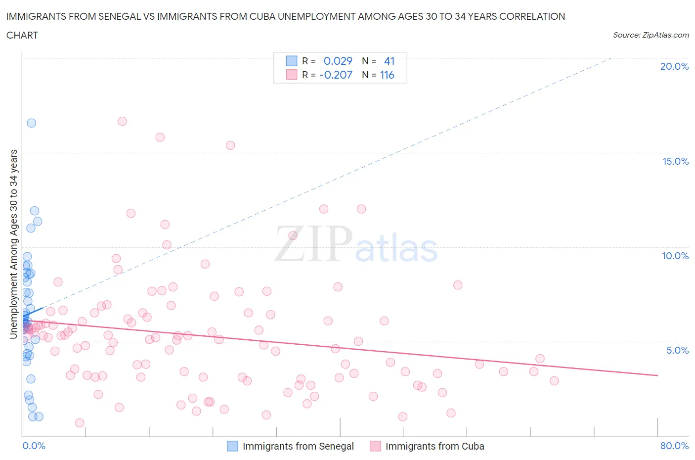 Immigrants from Senegal vs Immigrants from Cuba Unemployment Among Ages 30 to 34 years