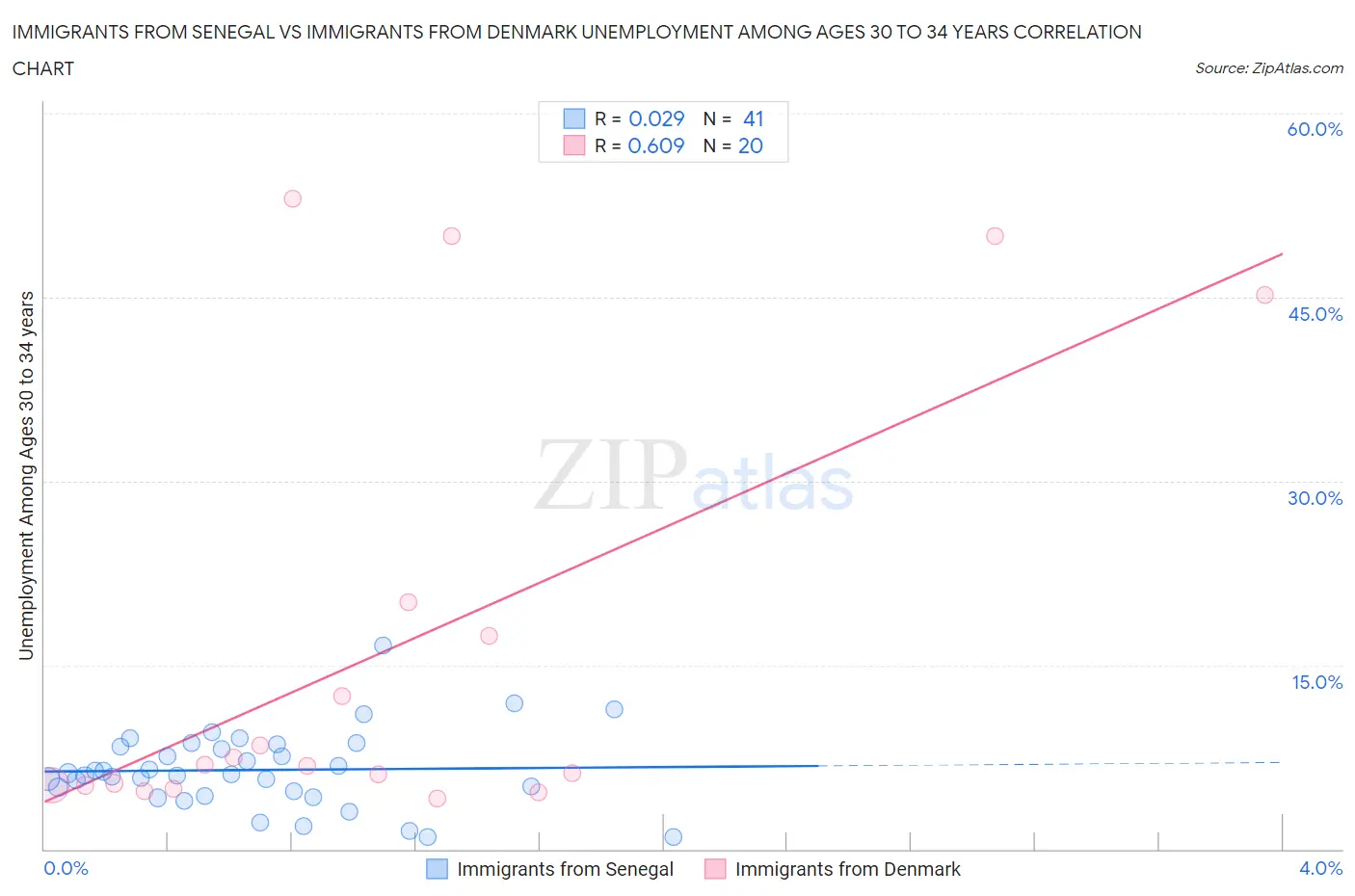 Immigrants from Senegal vs Immigrants from Denmark Unemployment Among Ages 30 to 34 years