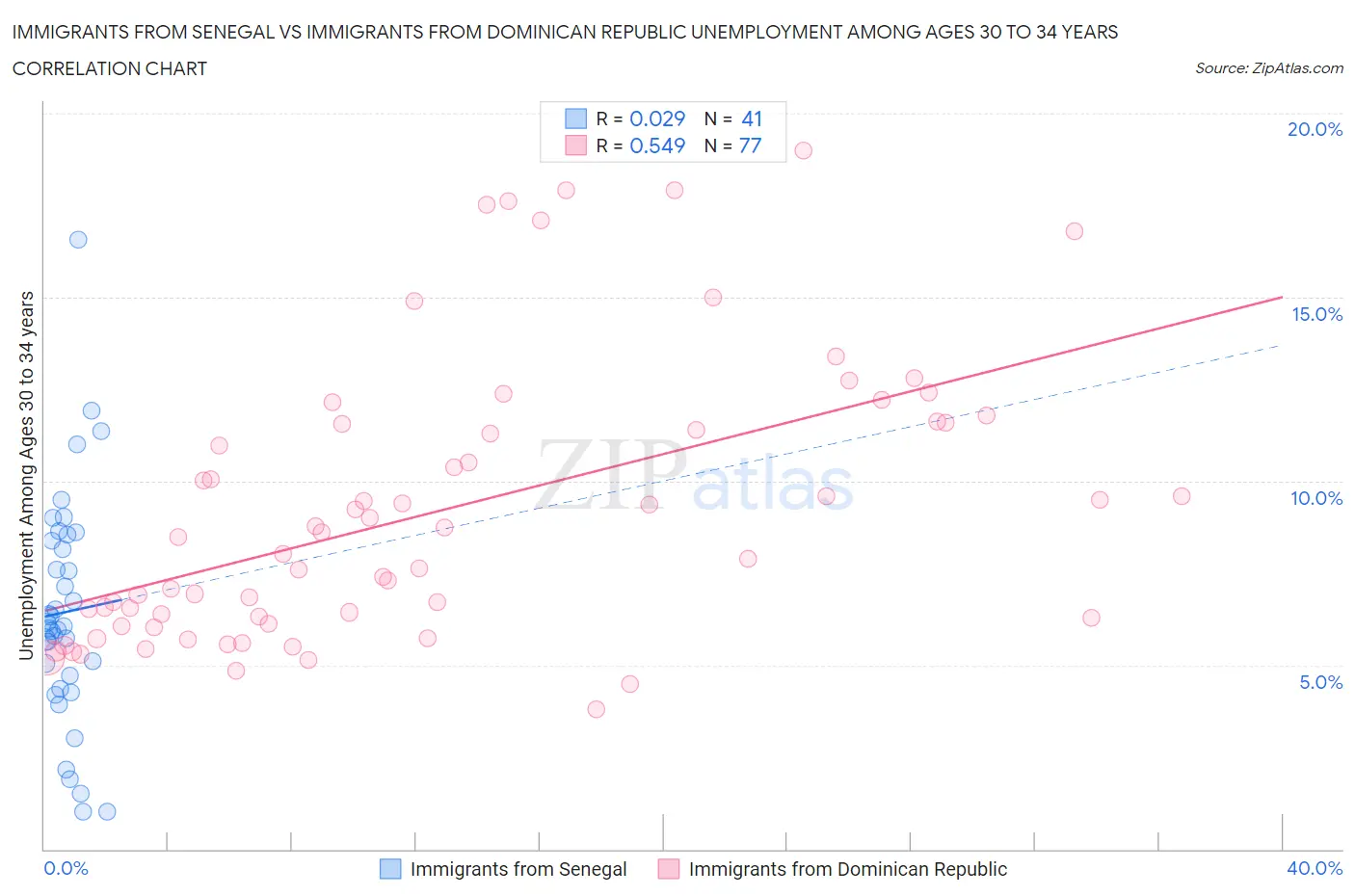 Immigrants from Senegal vs Immigrants from Dominican Republic Unemployment Among Ages 30 to 34 years