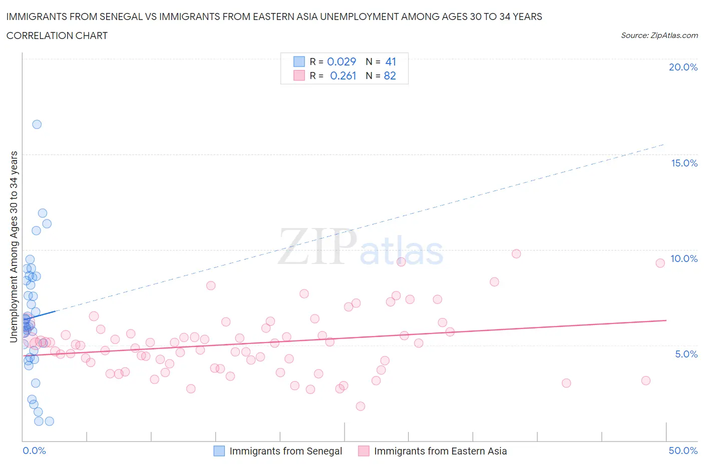 Immigrants from Senegal vs Immigrants from Eastern Asia Unemployment Among Ages 30 to 34 years
