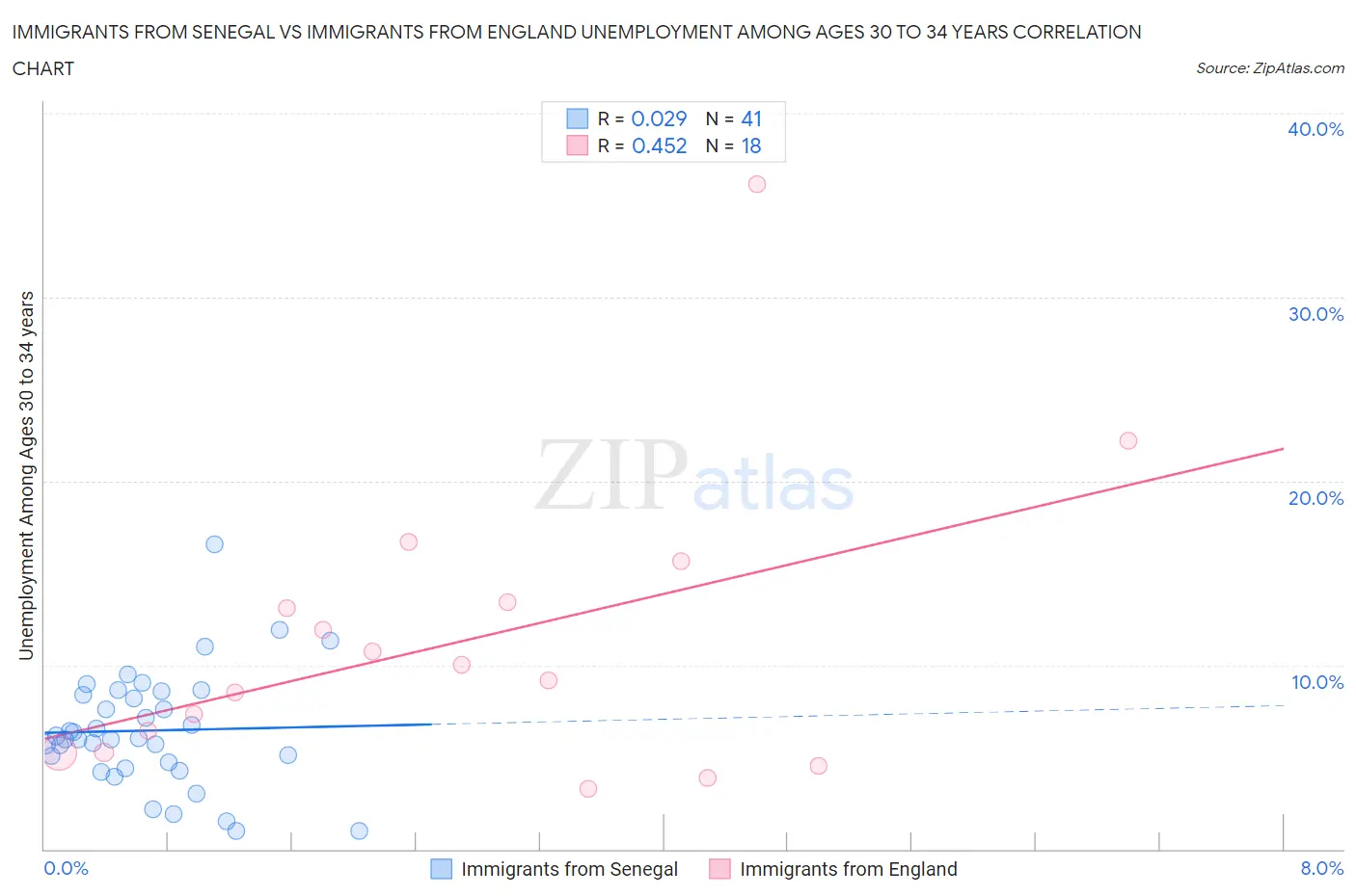 Immigrants from Senegal vs Immigrants from England Unemployment Among Ages 30 to 34 years
