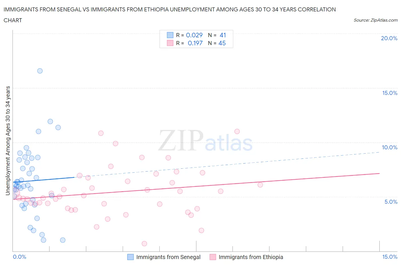 Immigrants from Senegal vs Immigrants from Ethiopia Unemployment Among Ages 30 to 34 years