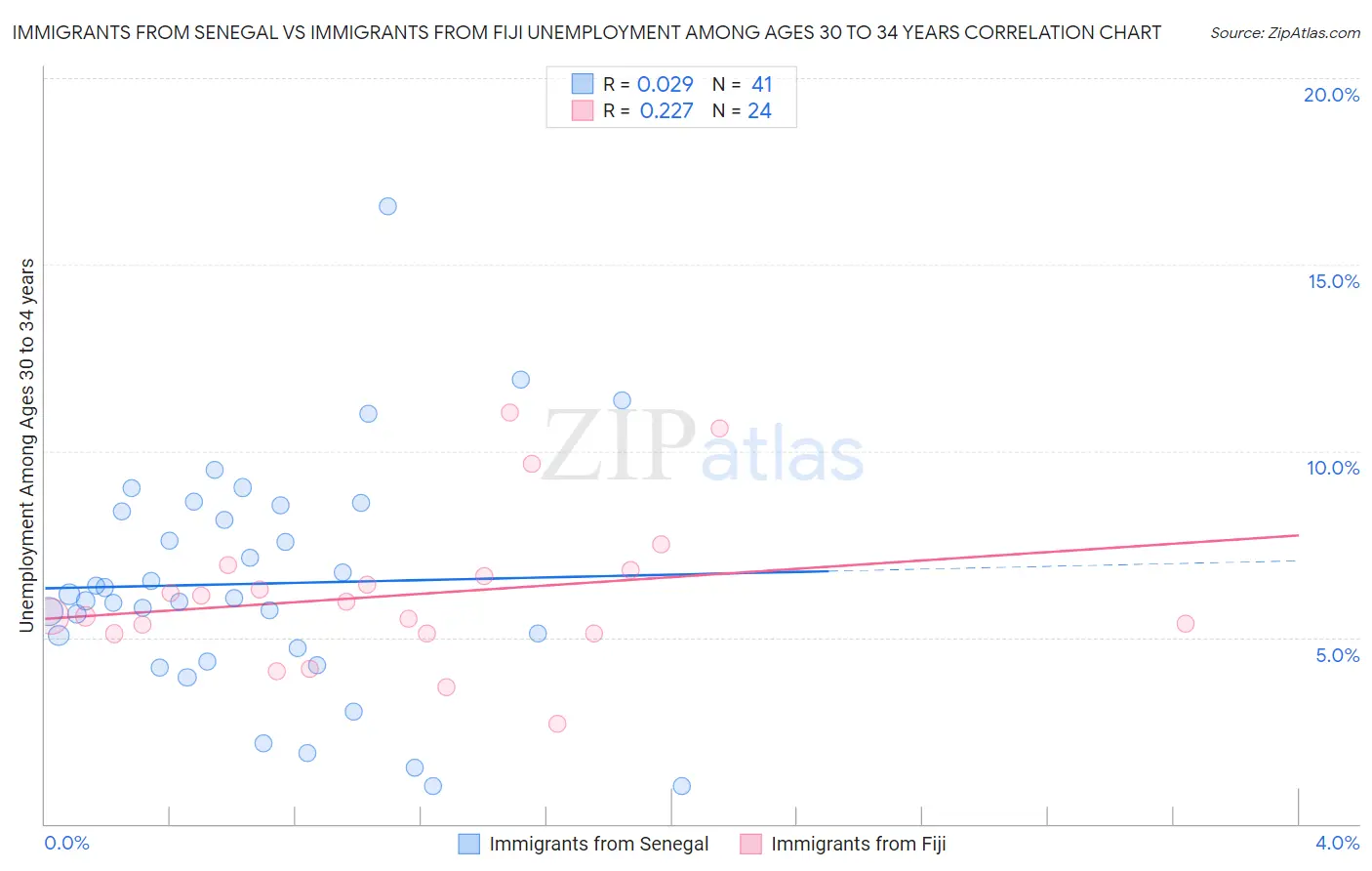 Immigrants from Senegal vs Immigrants from Fiji Unemployment Among Ages 30 to 34 years