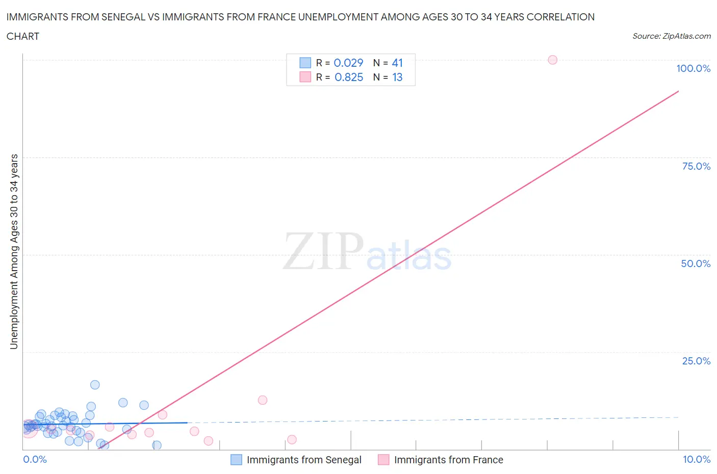 Immigrants from Senegal vs Immigrants from France Unemployment Among Ages 30 to 34 years