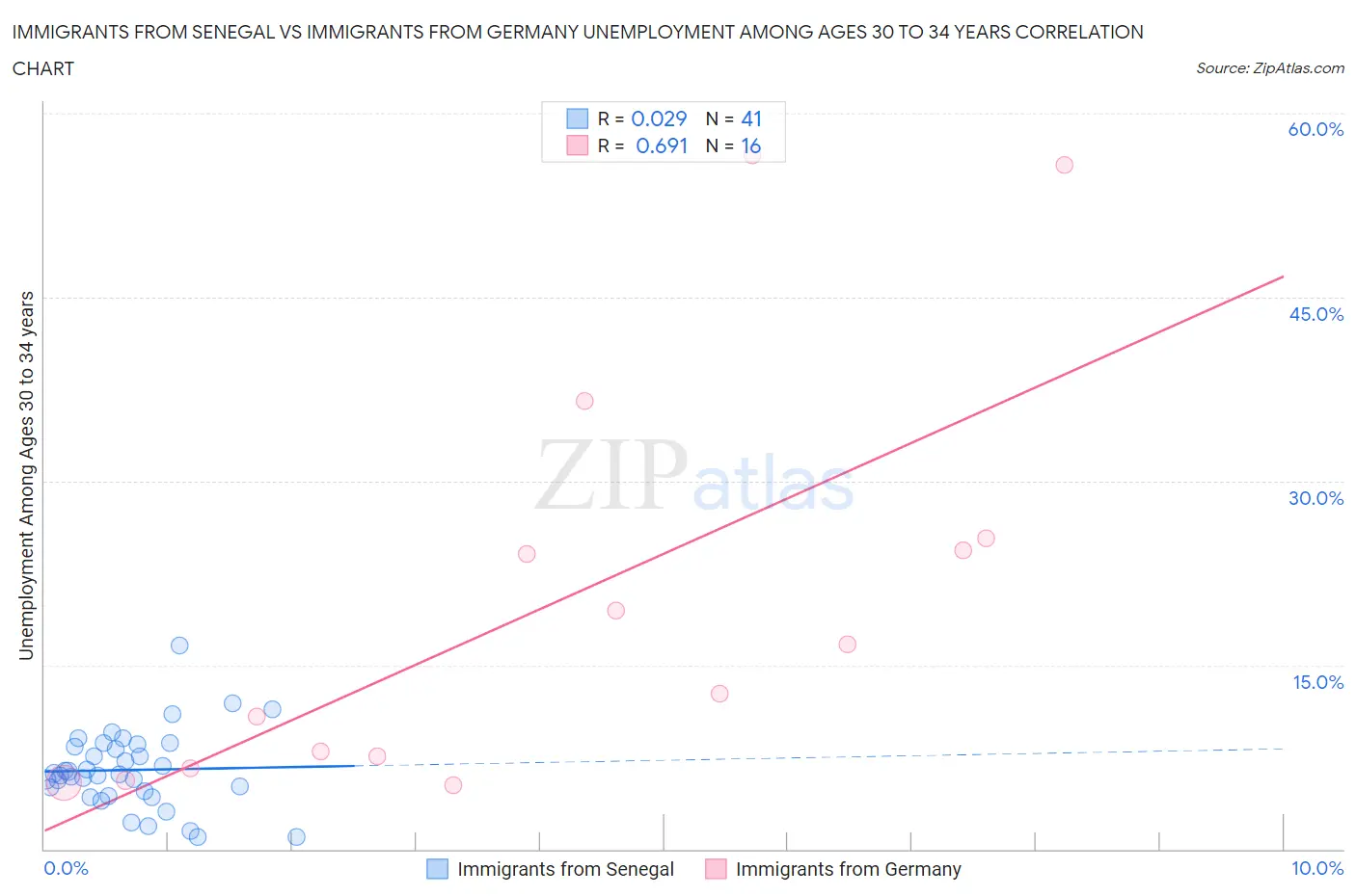 Immigrants from Senegal vs Immigrants from Germany Unemployment Among Ages 30 to 34 years