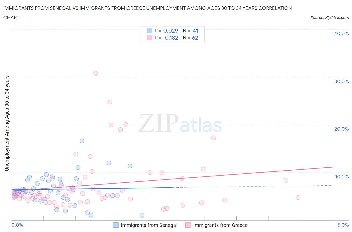 Immigrants from Senegal vs Immigrants from Greece Unemployment Among Ages 30 to 34 years