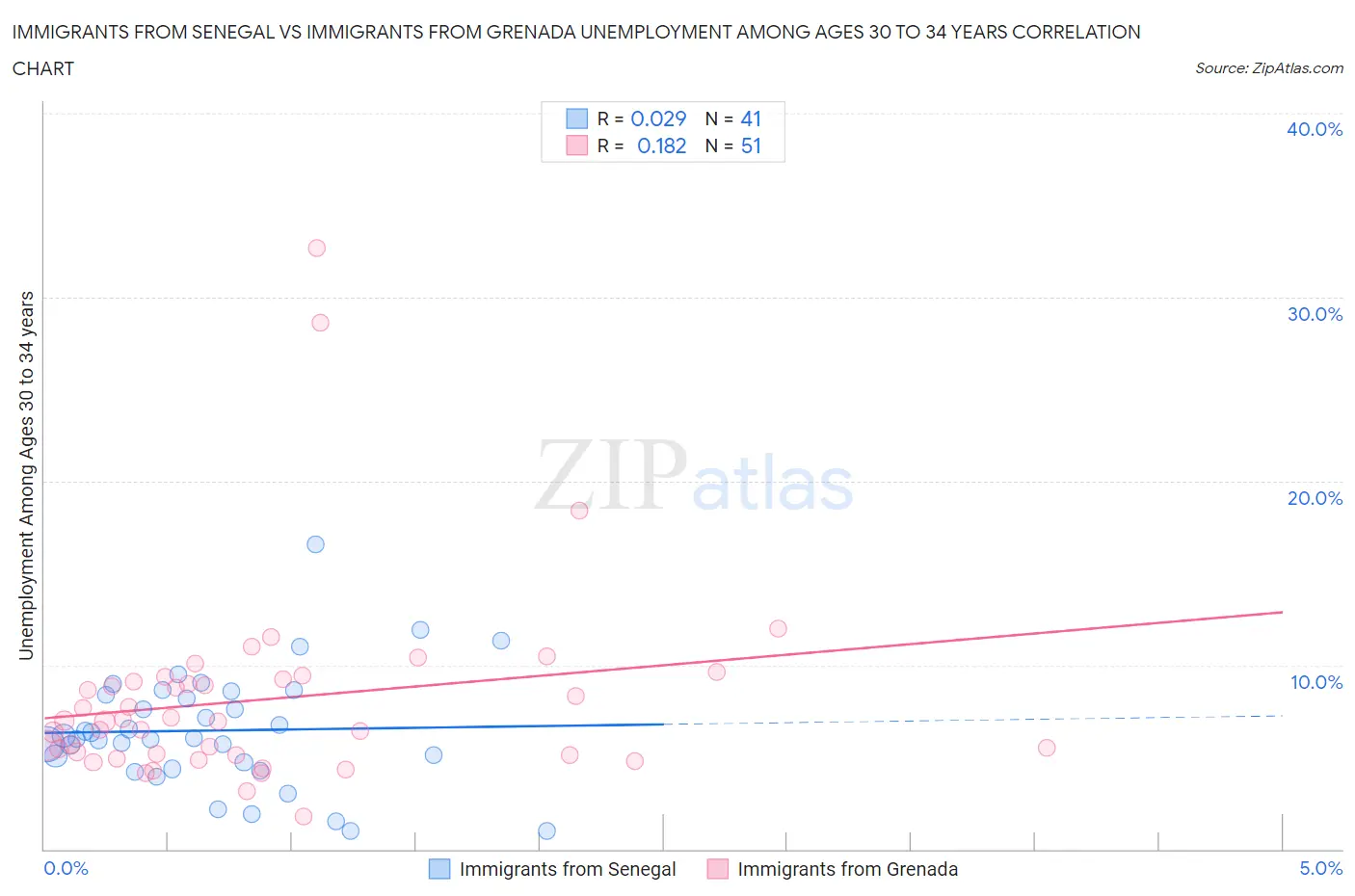 Immigrants from Senegal vs Immigrants from Grenada Unemployment Among Ages 30 to 34 years
