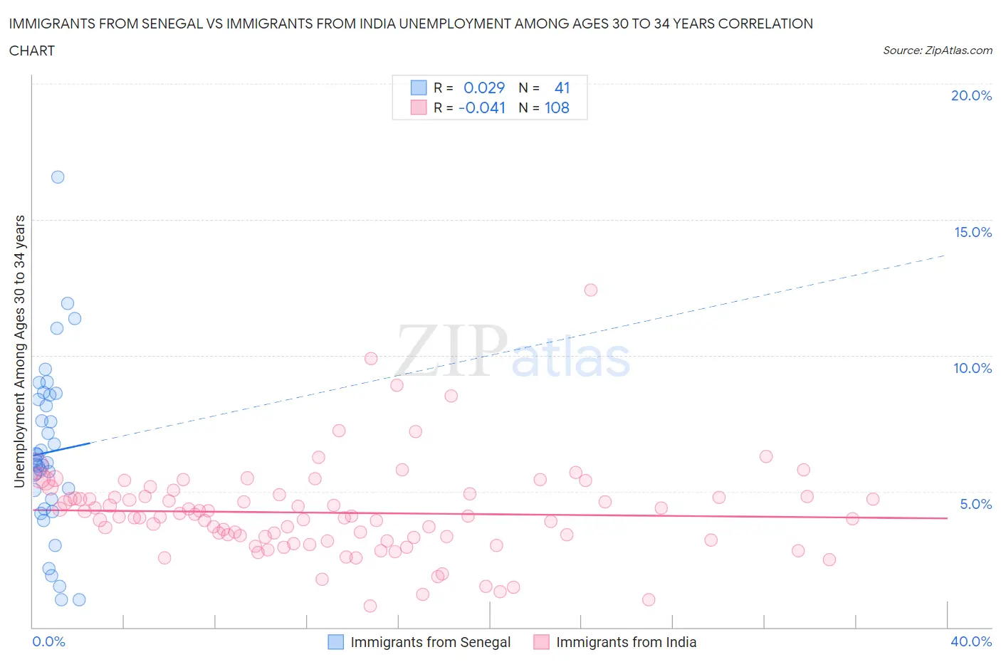 Immigrants from Senegal vs Immigrants from India Unemployment Among Ages 30 to 34 years