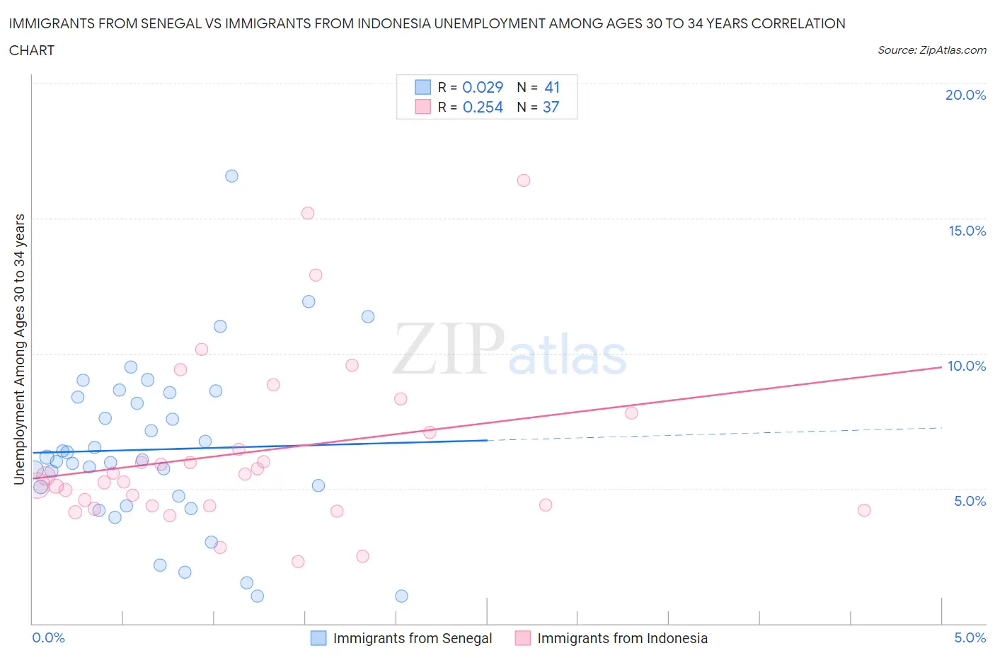Immigrants from Senegal vs Immigrants from Indonesia Unemployment Among Ages 30 to 34 years