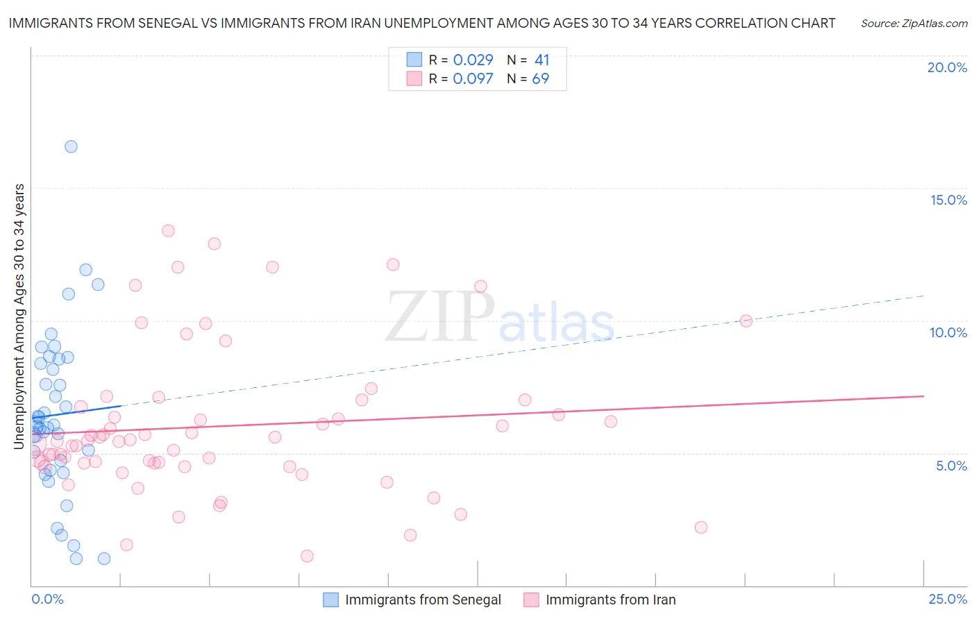 Immigrants from Senegal vs Immigrants from Iran Unemployment Among Ages 30 to 34 years
