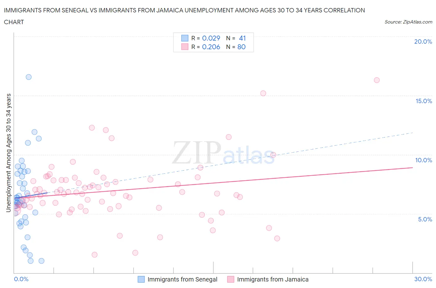 Immigrants from Senegal vs Immigrants from Jamaica Unemployment Among Ages 30 to 34 years