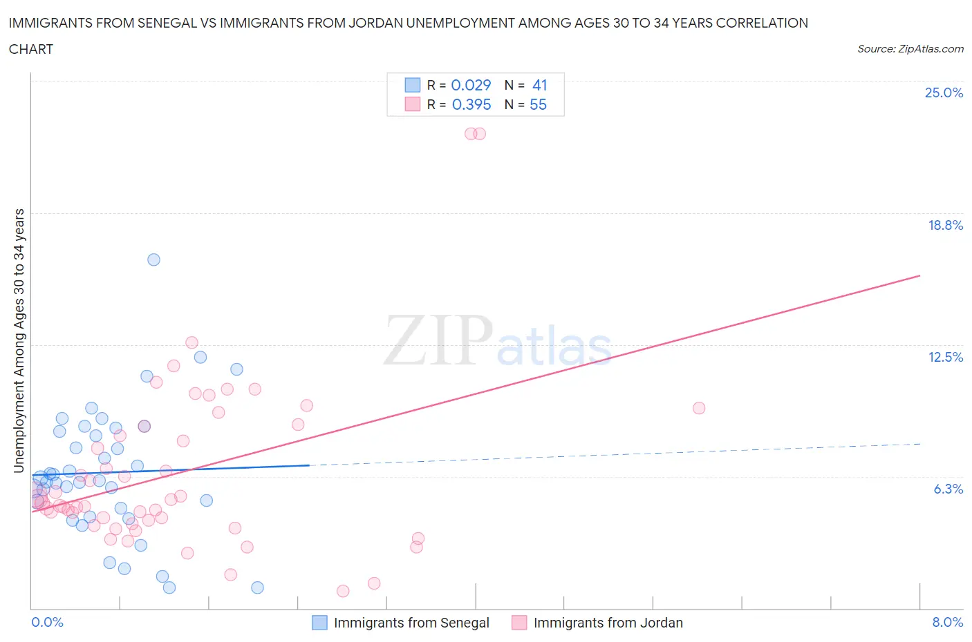 Immigrants from Senegal vs Immigrants from Jordan Unemployment Among Ages 30 to 34 years
