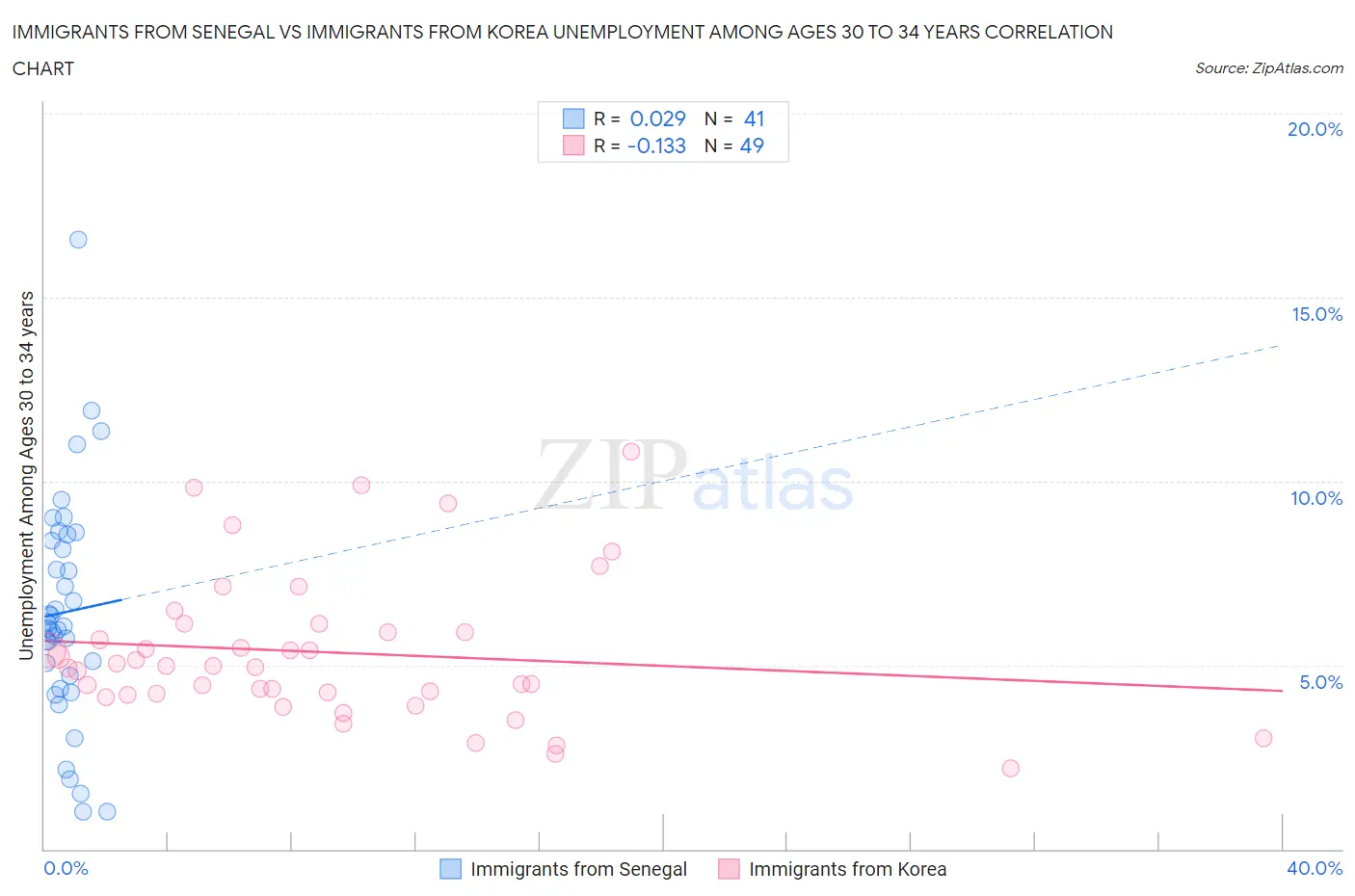 Immigrants from Senegal vs Immigrants from Korea Unemployment Among Ages 30 to 34 years