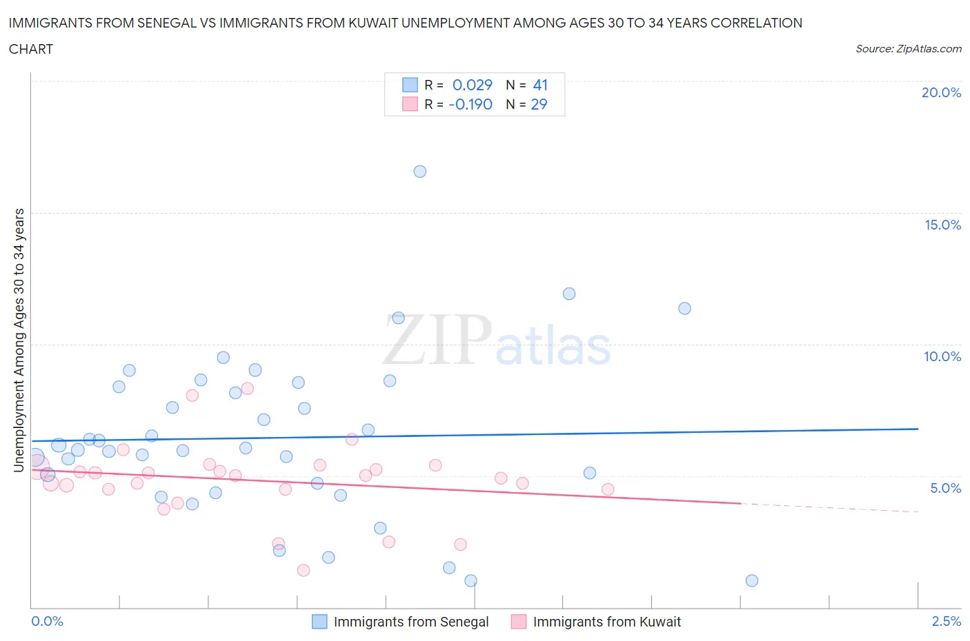 Immigrants from Senegal vs Immigrants from Kuwait Unemployment Among Ages 30 to 34 years